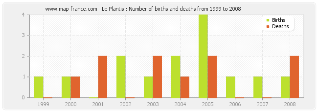 Le Plantis : Number of births and deaths from 1999 to 2008